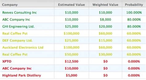 Weighted %Age Probability Sales Forecasting Explained | Customerthink Weighted %Age Probability Sales Forecasting Explained | Customerthink