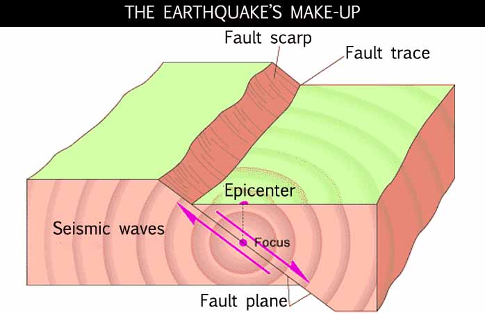 What Are Earthquakes Caused By