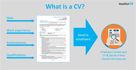 What Does Cv Stand For Resume What Does Cv Stand For Resume